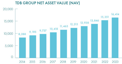 [2024 10 31] Webgraph_Net Assets Value (NAV)_TDB