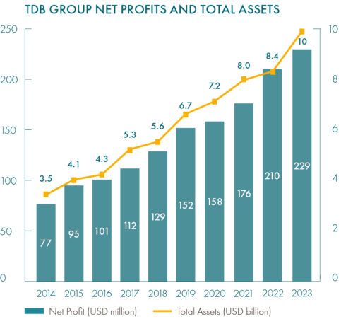 [2024 10 31] Webgraph_Net Profits and Total Assets_TDB